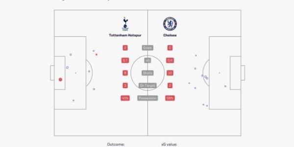 【英超】斯基普半场闪击，凯恩破门，热刺2比0切尔西